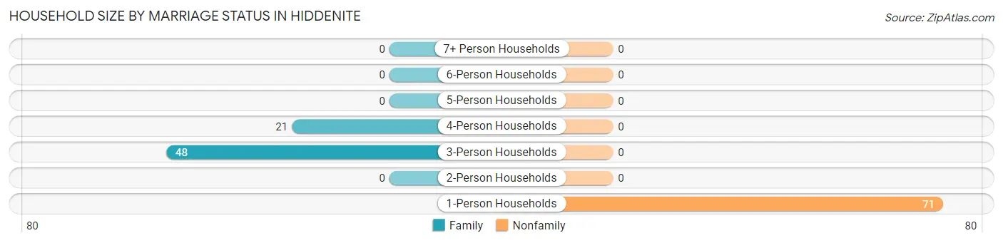 Household Size by Marriage Status in Hiddenite