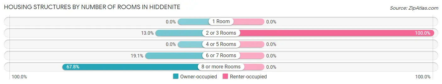 Housing Structures by Number of Rooms in Hiddenite