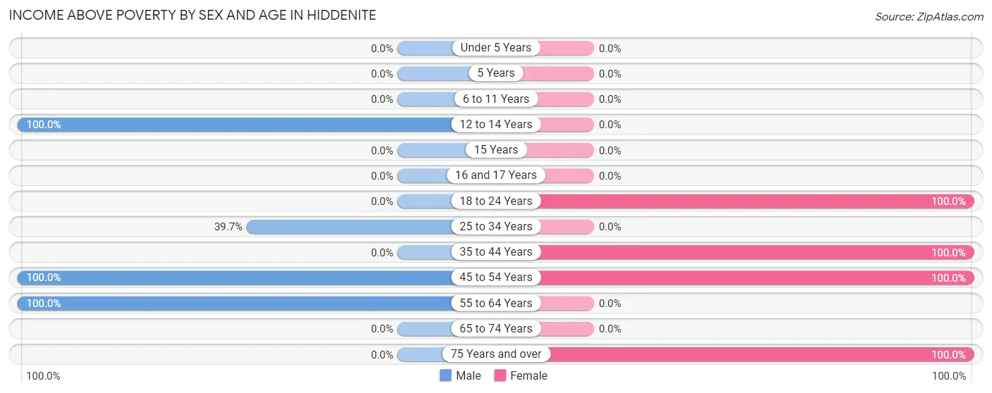 Income Above Poverty by Sex and Age in Hiddenite