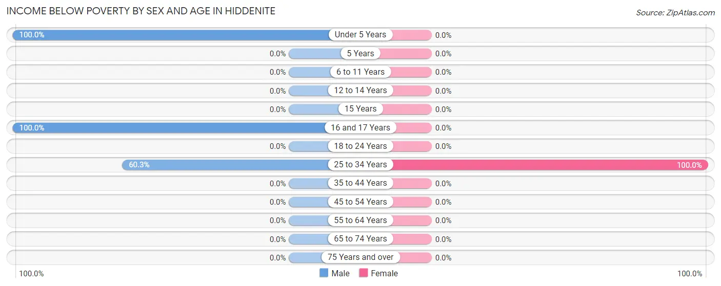 Income Below Poverty by Sex and Age in Hiddenite