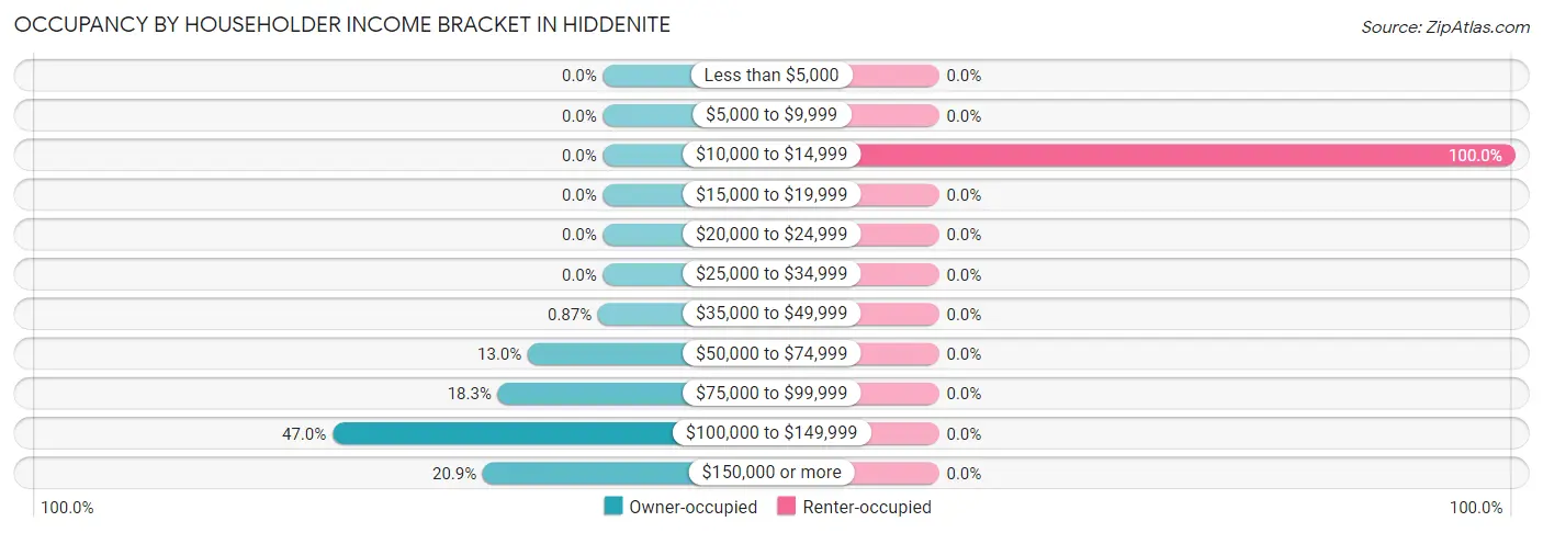 Occupancy by Householder Income Bracket in Hiddenite