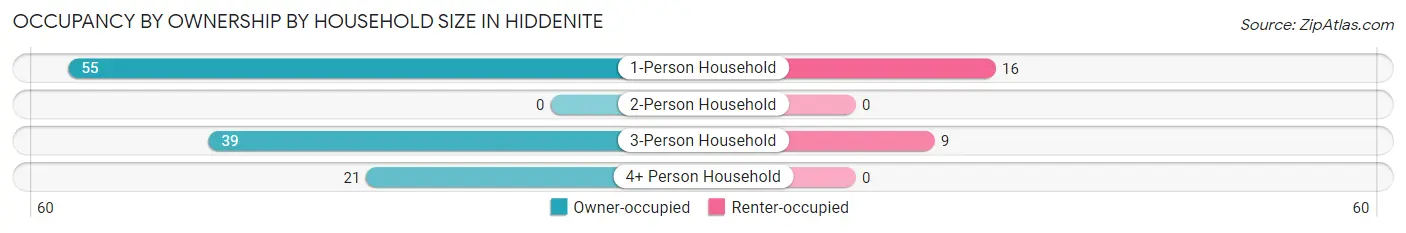 Occupancy by Ownership by Household Size in Hiddenite