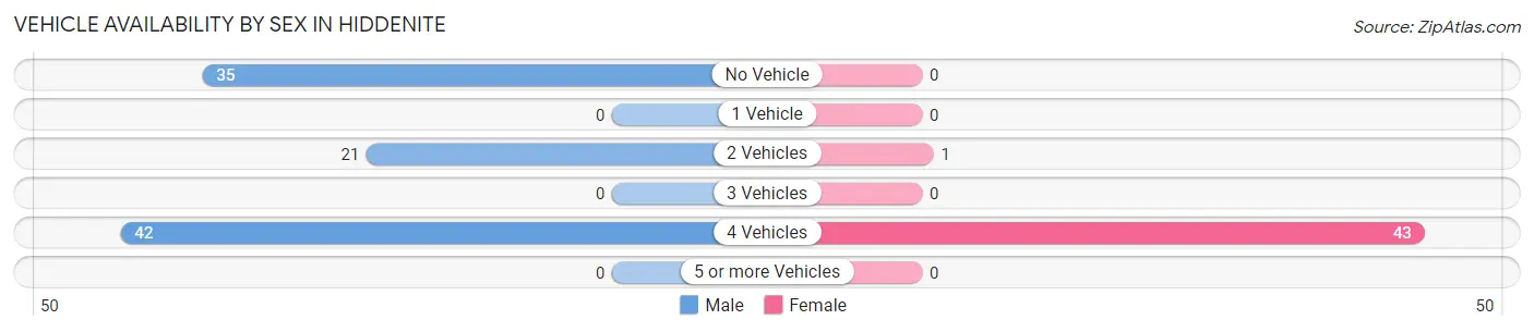 Vehicle Availability by Sex in Hiddenite