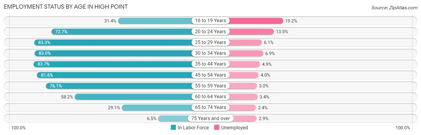 Employment Status by Age in High Point