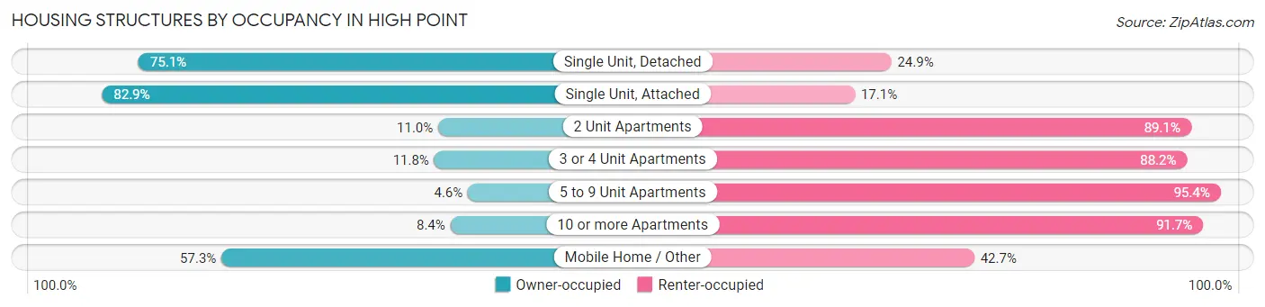 Housing Structures by Occupancy in High Point