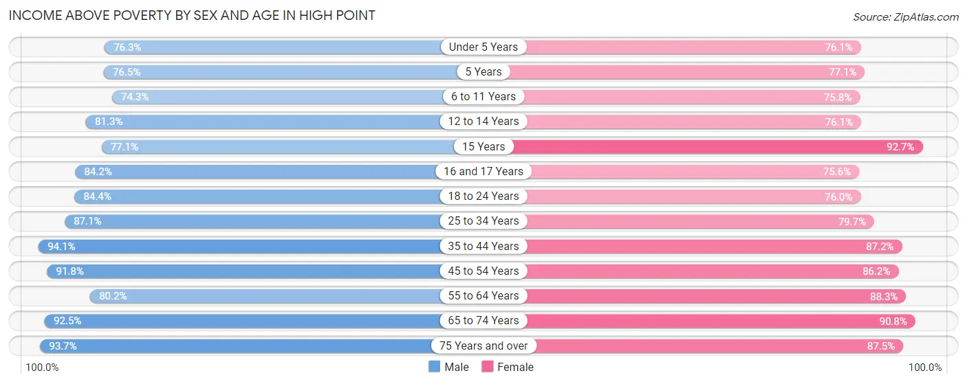 Income Above Poverty by Sex and Age in High Point