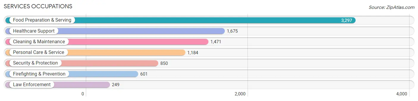 Services Occupations in High Point