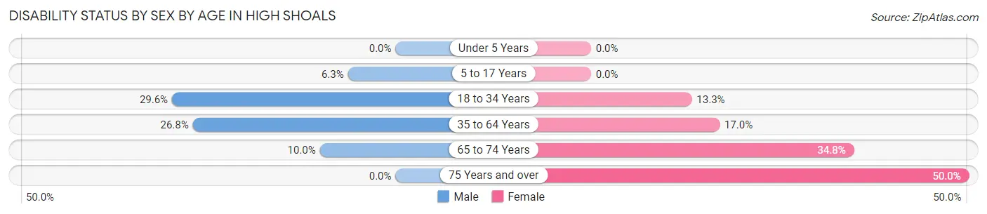 Disability Status by Sex by Age in High Shoals