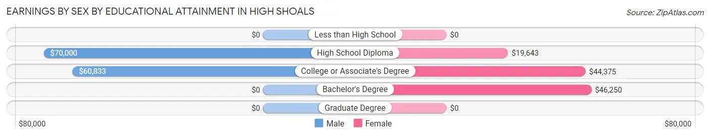 Earnings by Sex by Educational Attainment in High Shoals