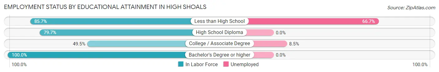 Employment Status by Educational Attainment in High Shoals