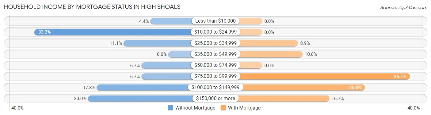 Household Income by Mortgage Status in High Shoals