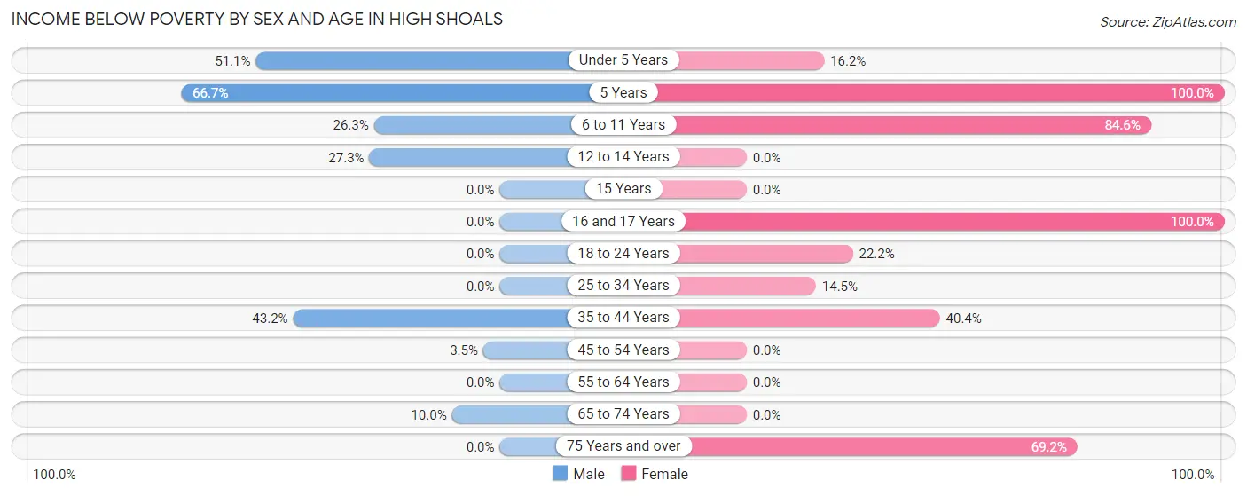 Income Below Poverty by Sex and Age in High Shoals