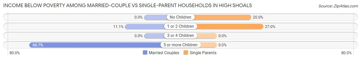 Income Below Poverty Among Married-Couple vs Single-Parent Households in High Shoals