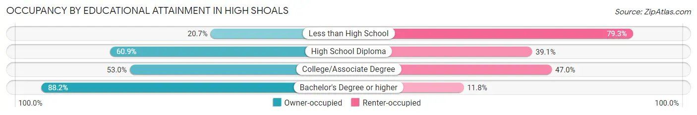 Occupancy by Educational Attainment in High Shoals