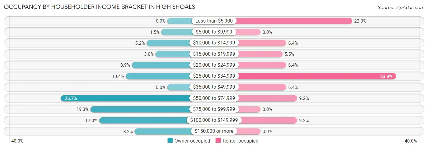 Occupancy by Householder Income Bracket in High Shoals