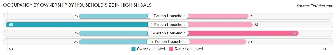 Occupancy by Ownership by Household Size in High Shoals