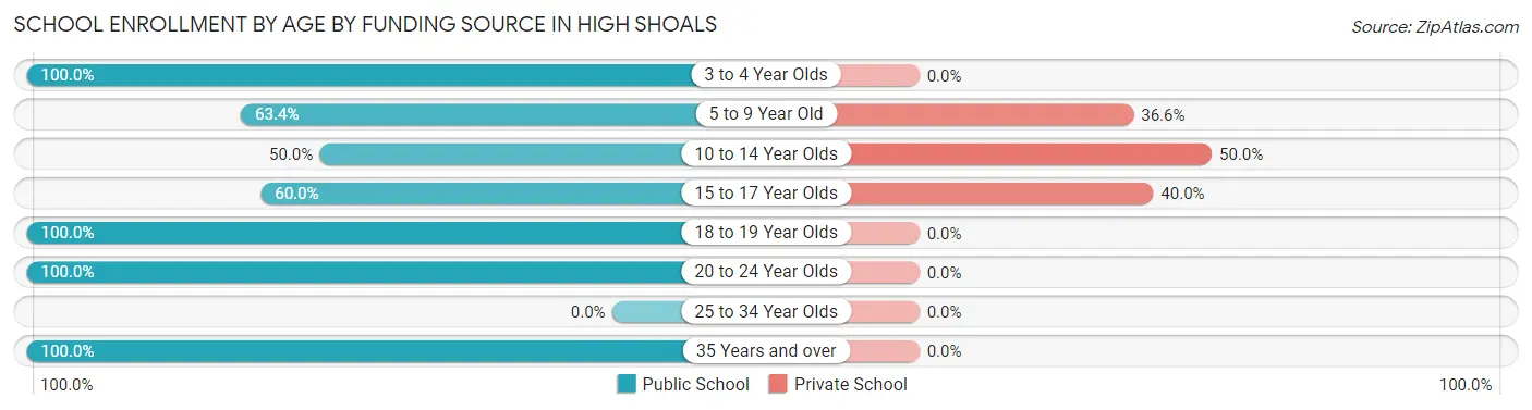 School Enrollment by Age by Funding Source in High Shoals