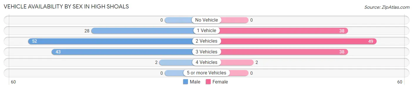 Vehicle Availability by Sex in High Shoals