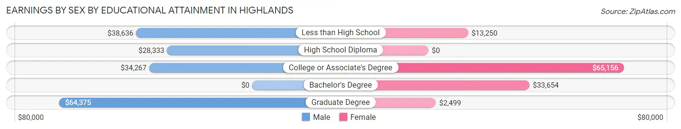 Earnings by Sex by Educational Attainment in Highlands