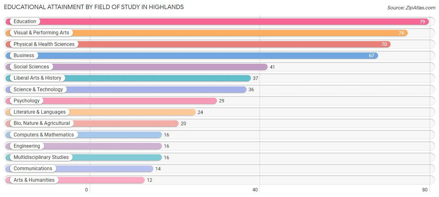 Educational Attainment by Field of Study in Highlands