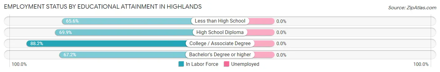 Employment Status by Educational Attainment in Highlands
