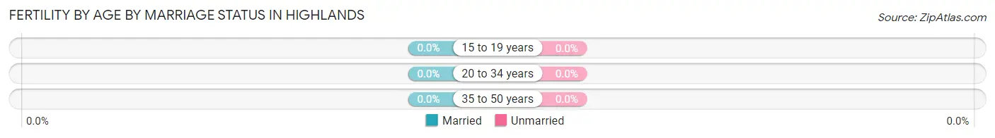 Female Fertility by Age by Marriage Status in Highlands
