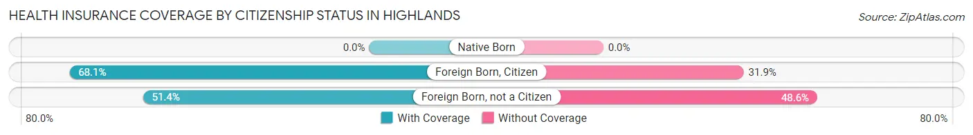 Health Insurance Coverage by Citizenship Status in Highlands