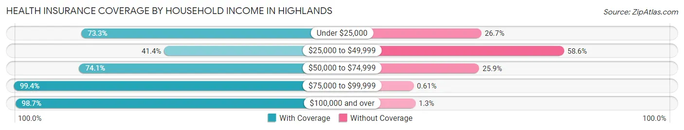 Health Insurance Coverage by Household Income in Highlands