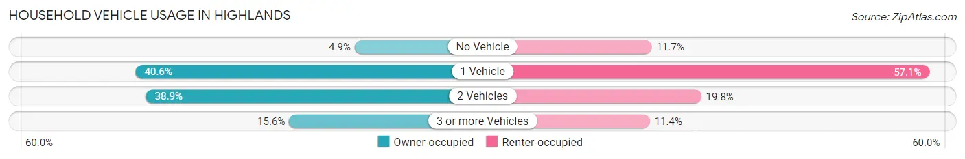 Household Vehicle Usage in Highlands