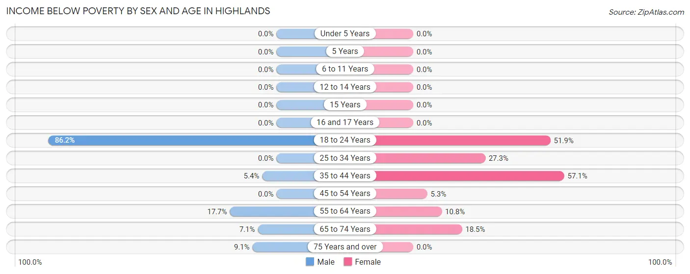 Income Below Poverty by Sex and Age in Highlands