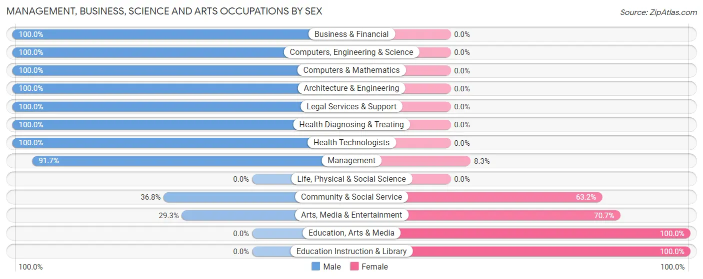 Management, Business, Science and Arts Occupations by Sex in Highlands