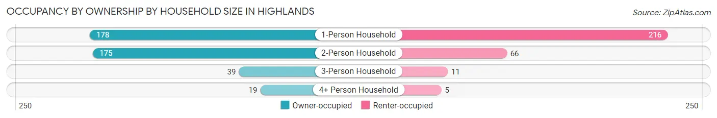 Occupancy by Ownership by Household Size in Highlands