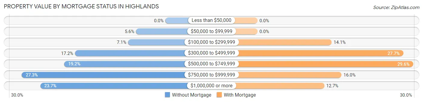 Property Value by Mortgage Status in Highlands