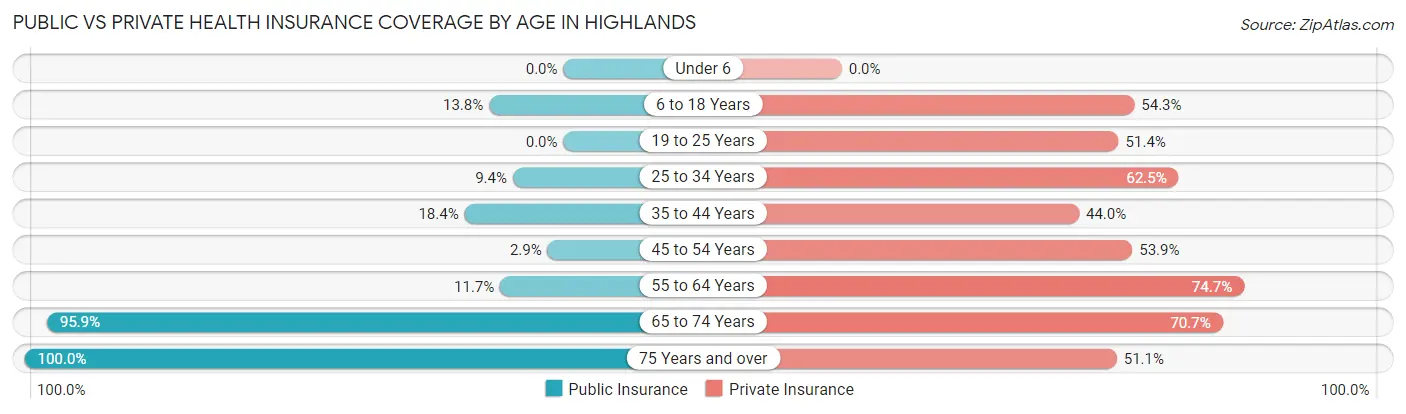 Public vs Private Health Insurance Coverage by Age in Highlands