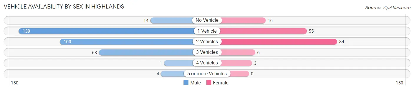 Vehicle Availability by Sex in Highlands