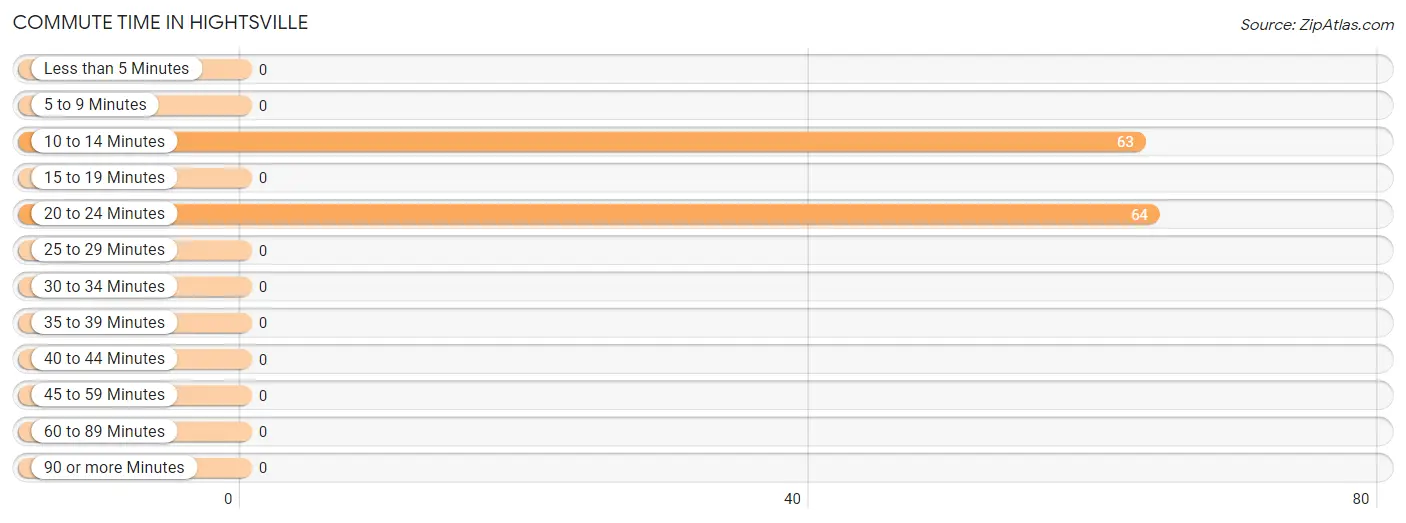 Commute Time in Hightsville