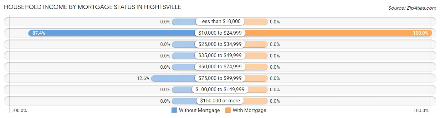Household Income by Mortgage Status in Hightsville
