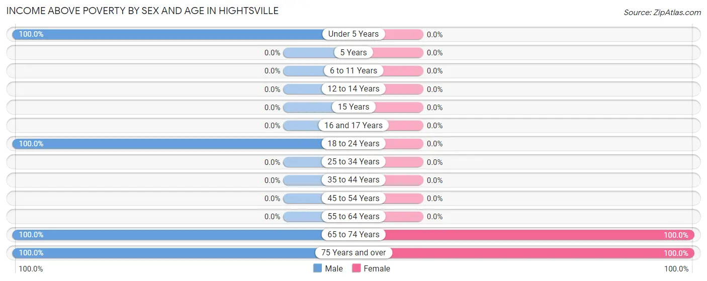 Income Above Poverty by Sex and Age in Hightsville