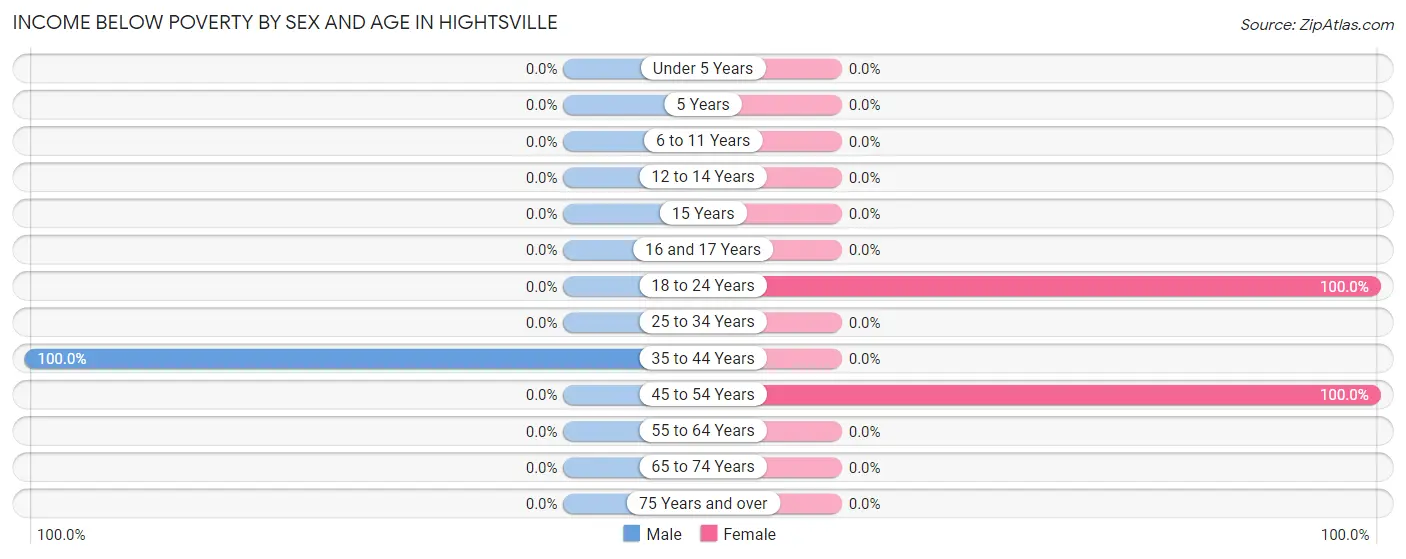 Income Below Poverty by Sex and Age in Hightsville