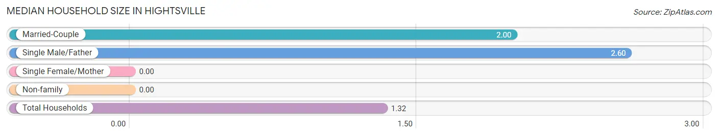 Median Household Size in Hightsville