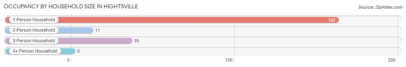 Occupancy by Household Size in Hightsville