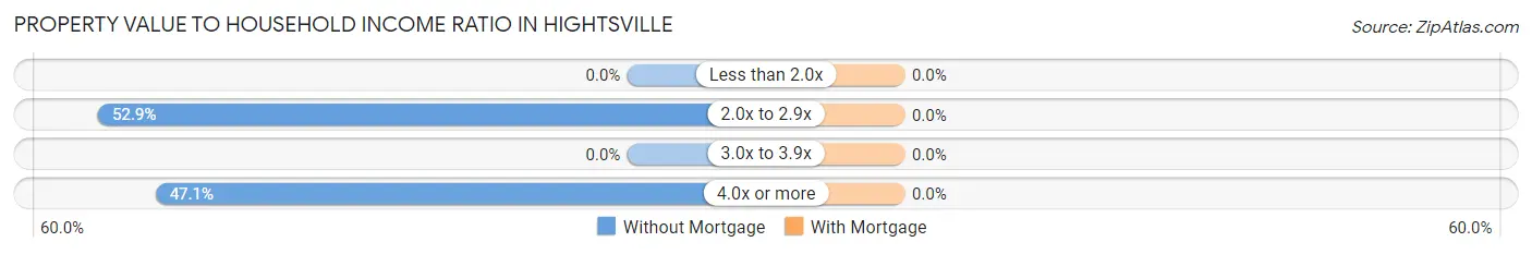 Property Value to Household Income Ratio in Hightsville