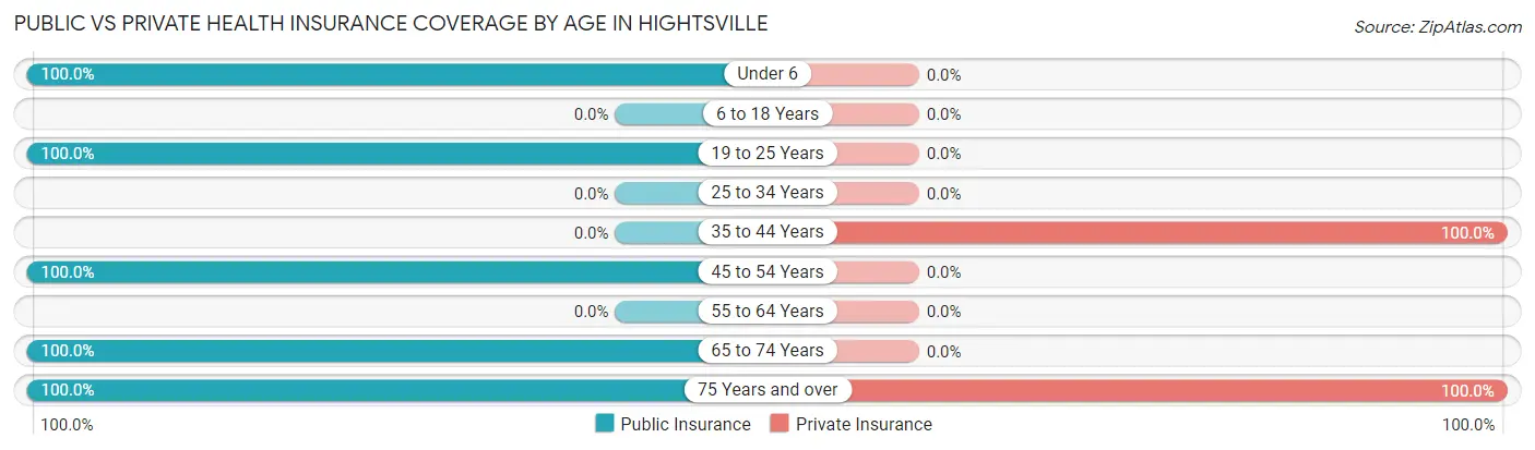 Public vs Private Health Insurance Coverage by Age in Hightsville