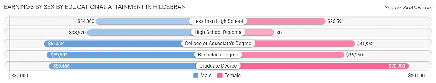 Earnings by Sex by Educational Attainment in Hildebran