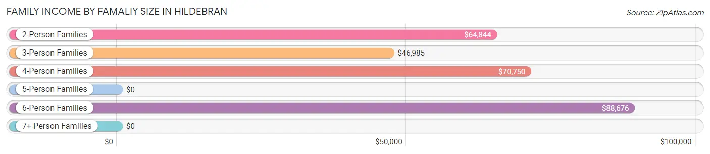 Family Income by Famaliy Size in Hildebran