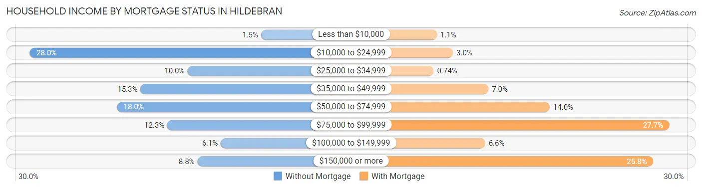 Household Income by Mortgage Status in Hildebran