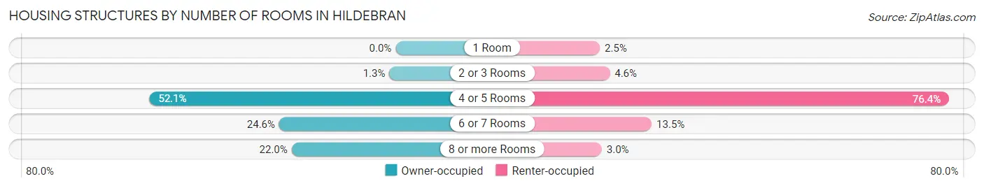 Housing Structures by Number of Rooms in Hildebran
