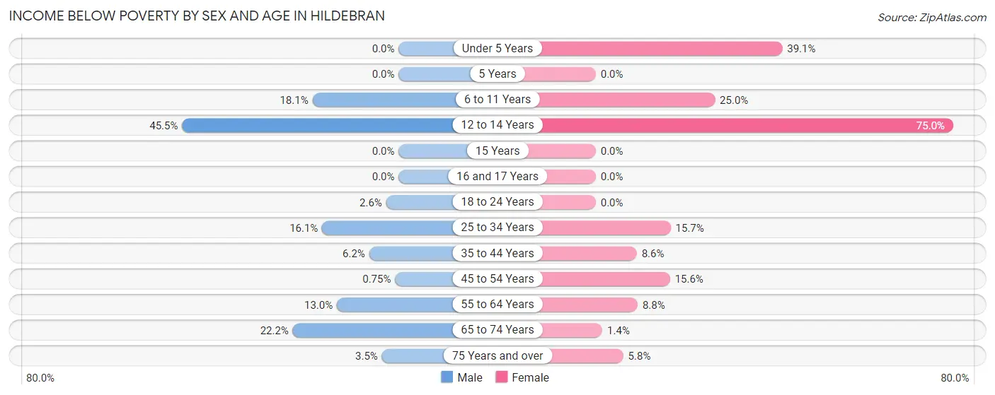 Income Below Poverty by Sex and Age in Hildebran