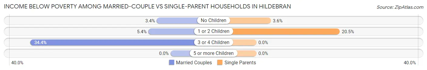 Income Below Poverty Among Married-Couple vs Single-Parent Households in Hildebran