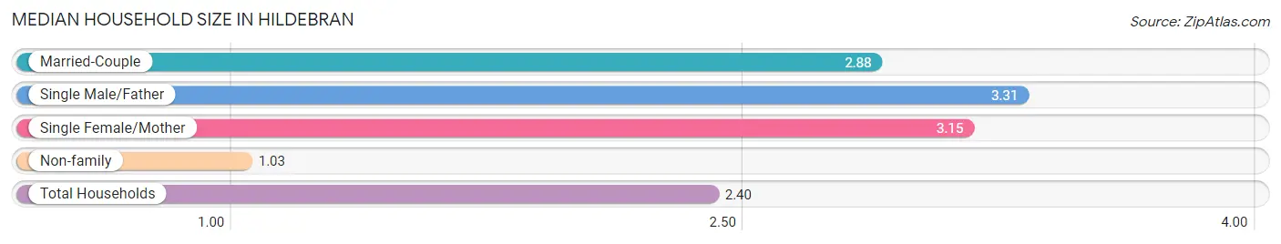 Median Household Size in Hildebran